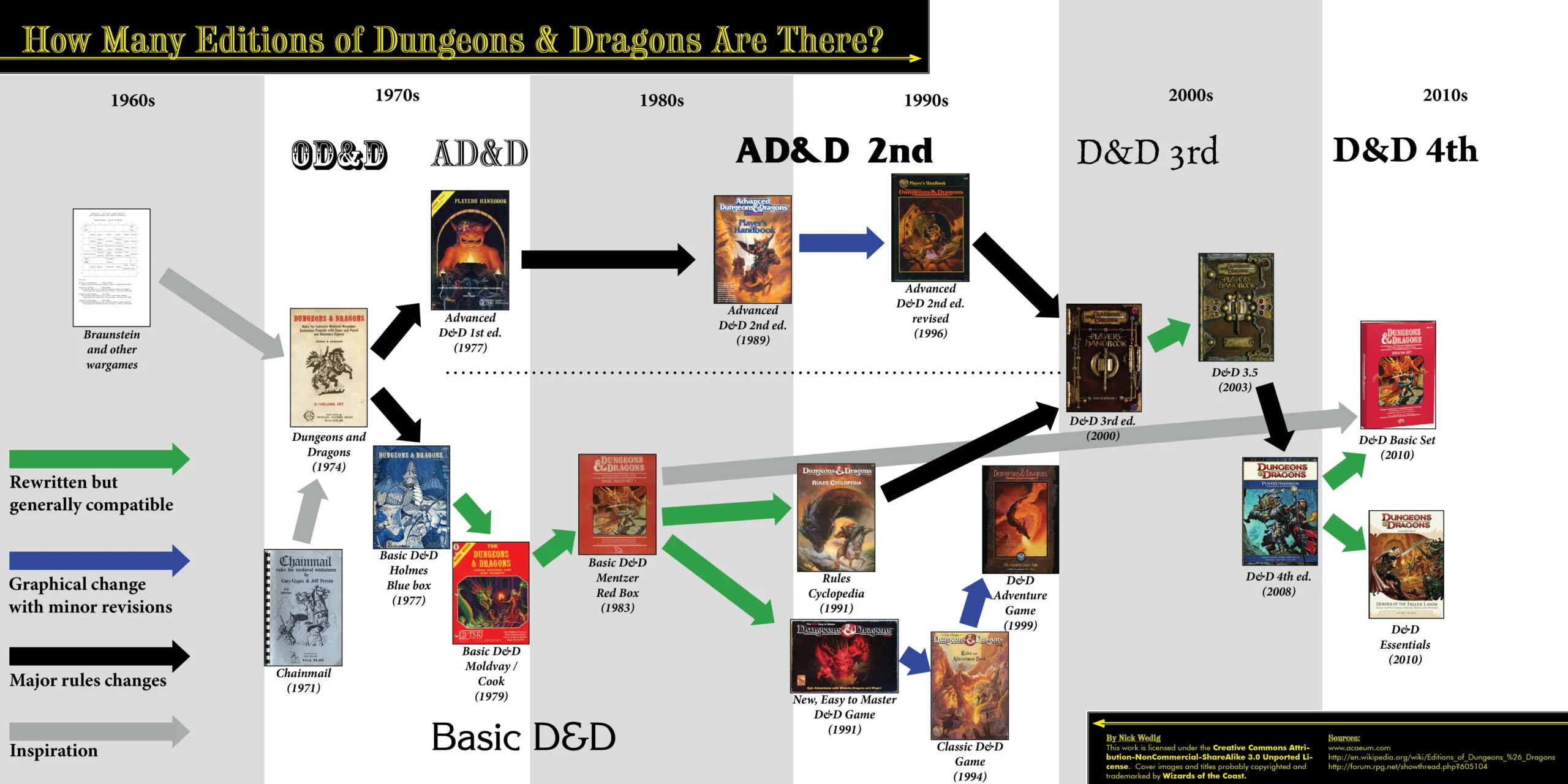 D&D – How many editions are there? (2021)